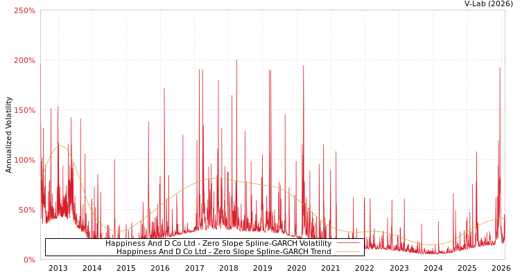 graph of Happiness And D Co Ltd S0GARCH
