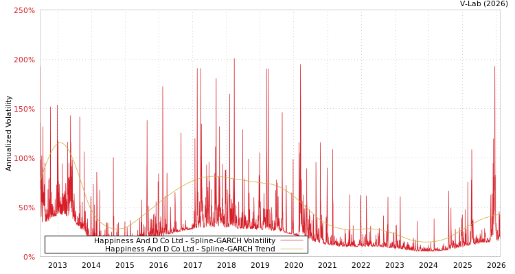 graph of Happiness And D Co Ltd SGARCH