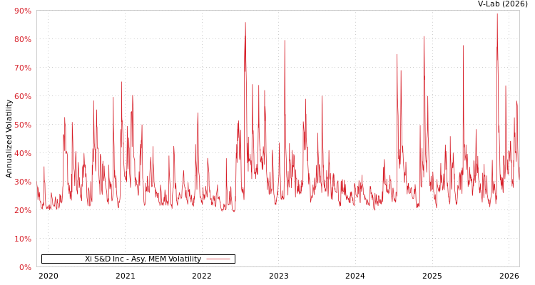 graph of Xi S&D Inc AMEM