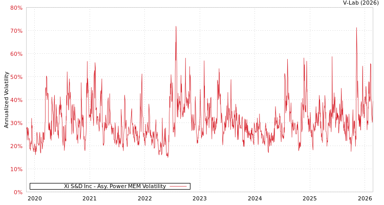 graph of Xi S&D Inc APMEM