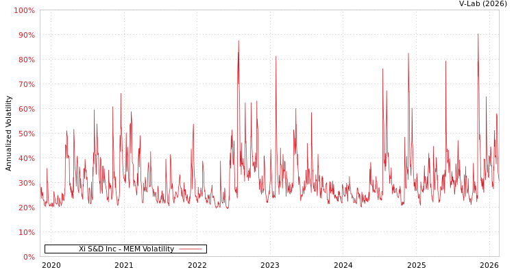 graph of Xi S&D Inc MEM