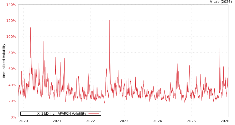 graph of Xi S&D Inc APARCH