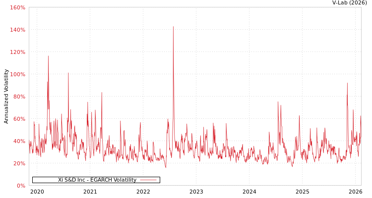 graph of Xi S&D Inc EGARCH
