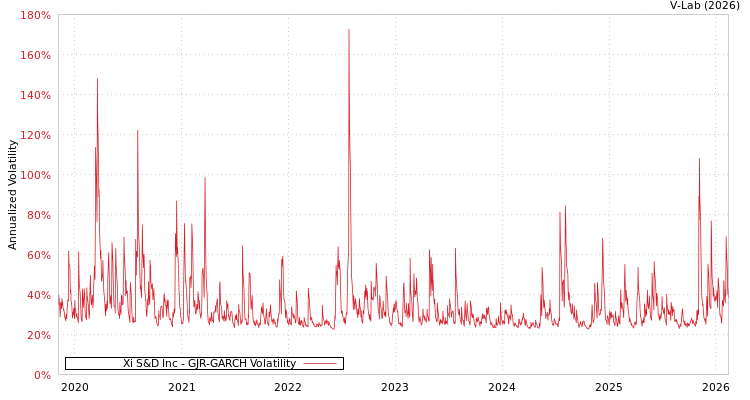 graph of Xi S&D Inc GJR-GARCH