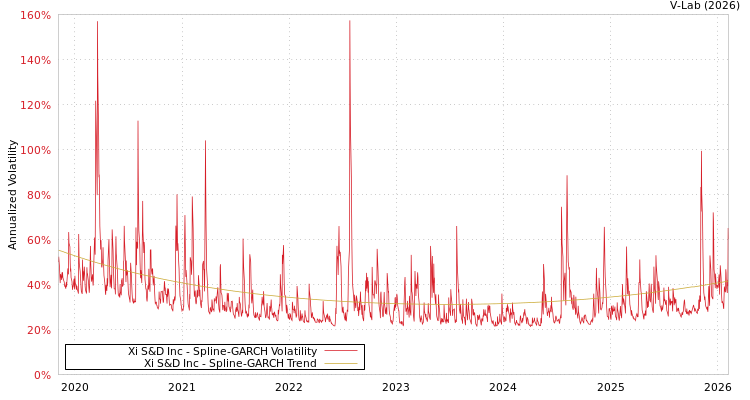 graph of Xi S&D Inc SGARCH