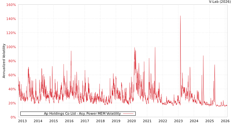 graph of Ap Holdings Co Ltd APMEM