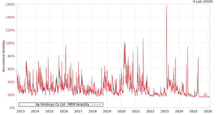 graph of Ap Holdings Co Ltd MEM