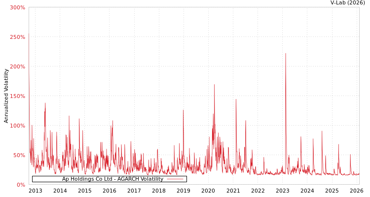 graph of Ap Holdings Co Ltd AGARCH