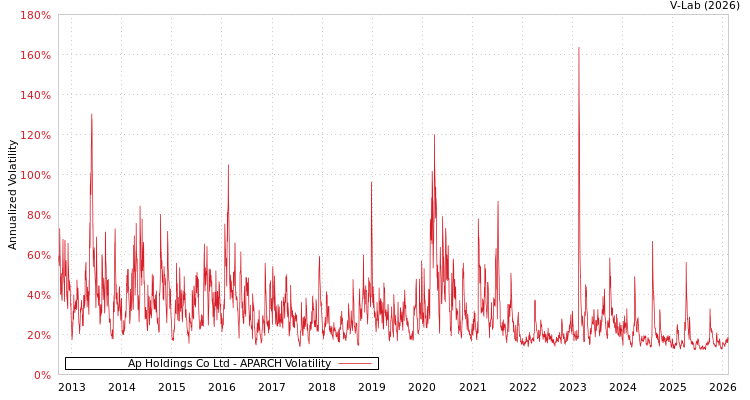 graph of Ap Holdings Co Ltd APARCH