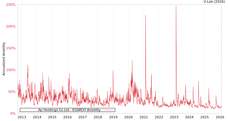 graph of Ap Holdings Co Ltd EGARCH