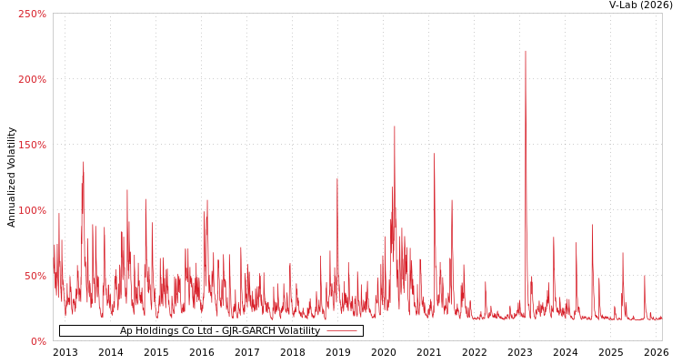 graph of Ap Holdings Co Ltd GJR-GARCH
