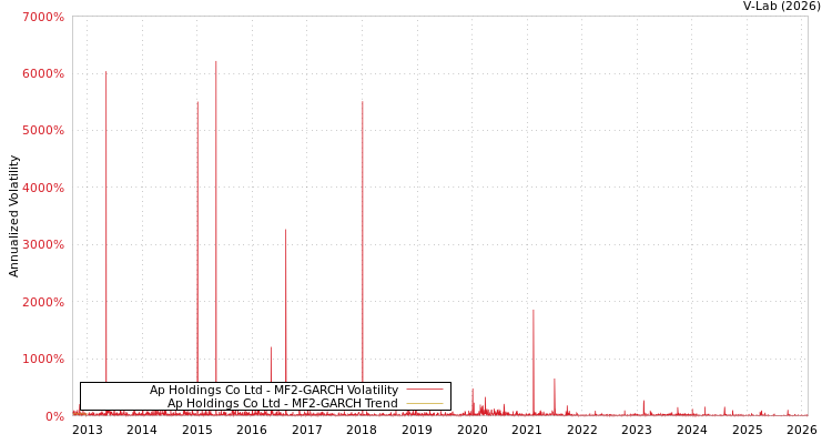 graph of Ap Holdings Co Ltd MF2-GARCH