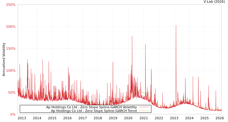 graph of Ap Holdings Co Ltd S0GARCH