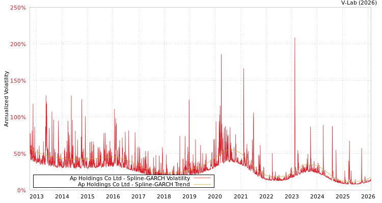 graph of Ap Holdings Co Ltd SGARCH