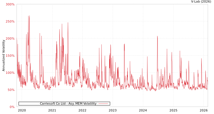 graph of Carriesoft Co Ltd AMEM