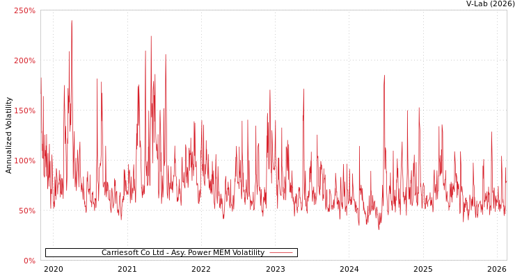 graph of Carriesoft Co Ltd APMEM
