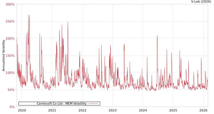 graph of Carriesoft Co Ltd MEM