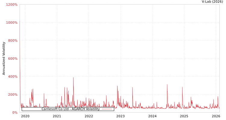 graph of Carriesoft Co Ltd AGARCH