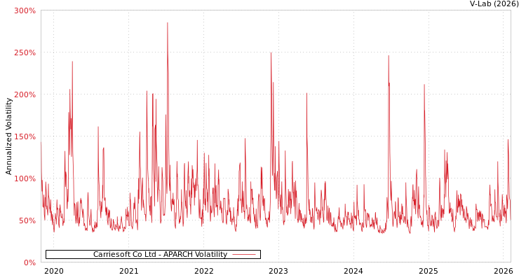 graph of Carriesoft Co Ltd APARCH