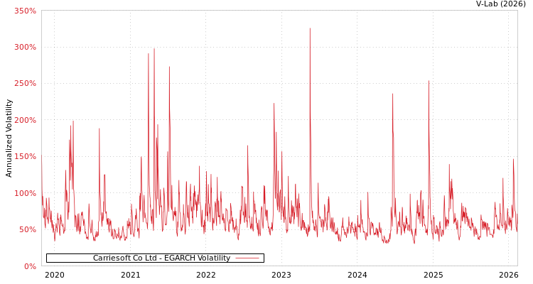 graph of Carriesoft Co Ltd EGARCH