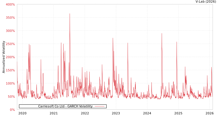 graph of Carriesoft Co Ltd GARCH