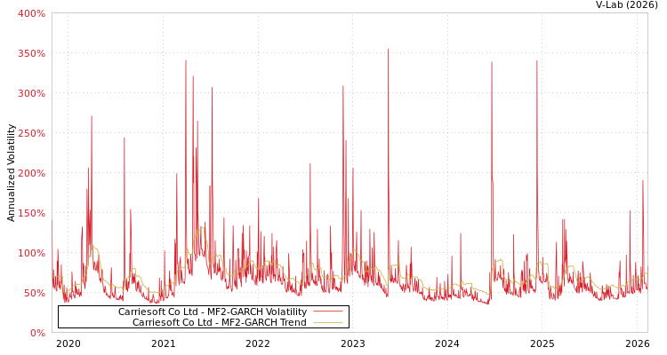 graph of Carriesoft Co Ltd MF2-GARCH