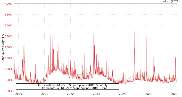 graph of Carriesoft Co Ltd S0GARCH