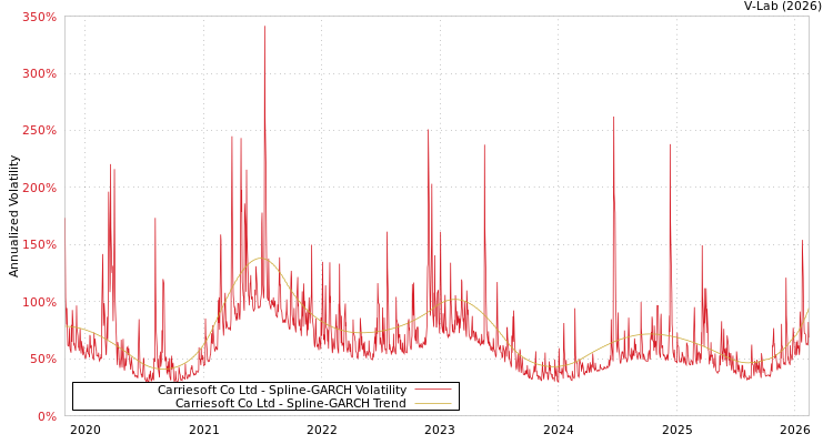 graph of Carriesoft Co Ltd SGARCH