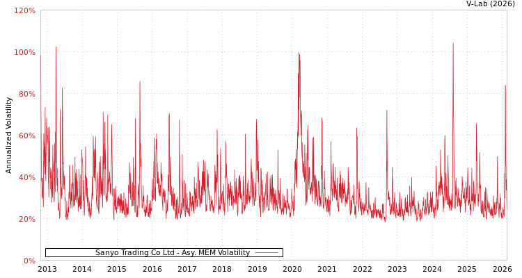 graph of Sanyo Trading Co Ltd AMEM