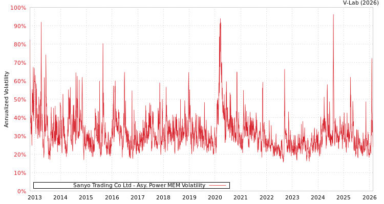 graph of Sanyo Trading Co Ltd APMEM