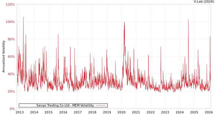 graph of Sanyo Trading Co Ltd MEM