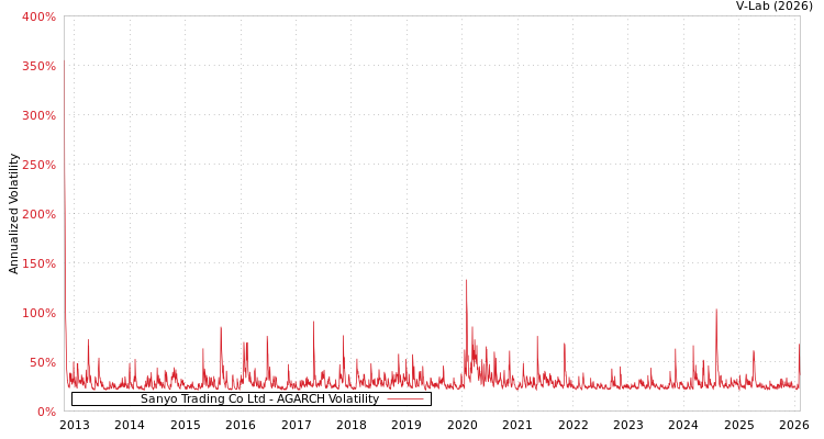 graph of Sanyo Trading Co Ltd AGARCH