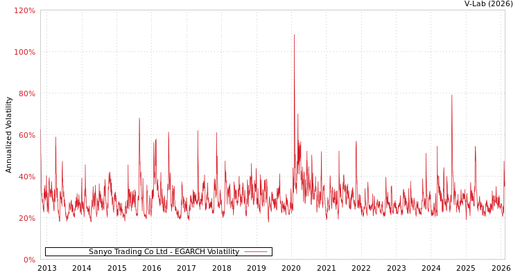graph of Sanyo Trading Co Ltd EGARCH