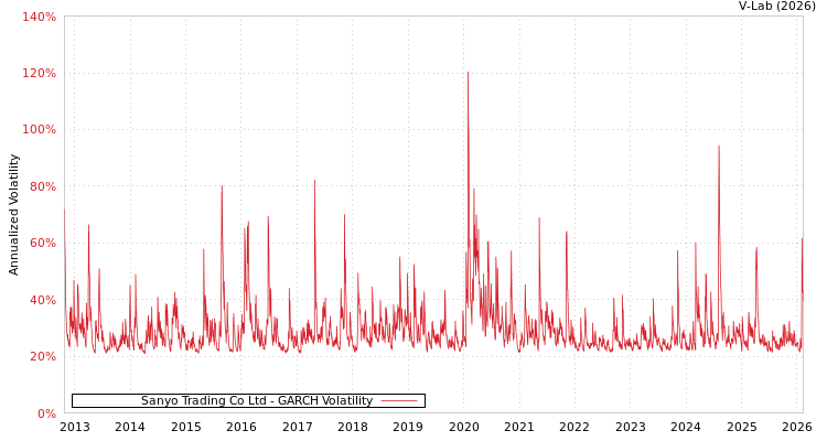 graph of Sanyo Trading Co Ltd GARCH