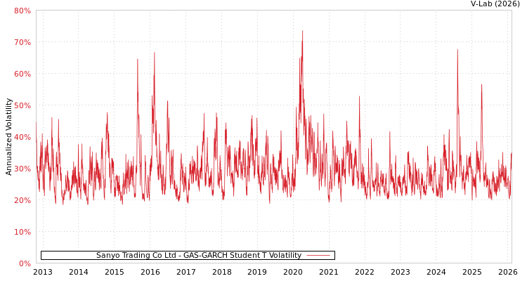 graph of Sanyo Trading Co Ltd GAS-GARCH-T