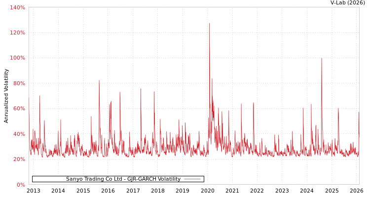 graph of Sanyo Trading Co Ltd GJR-GARCH
