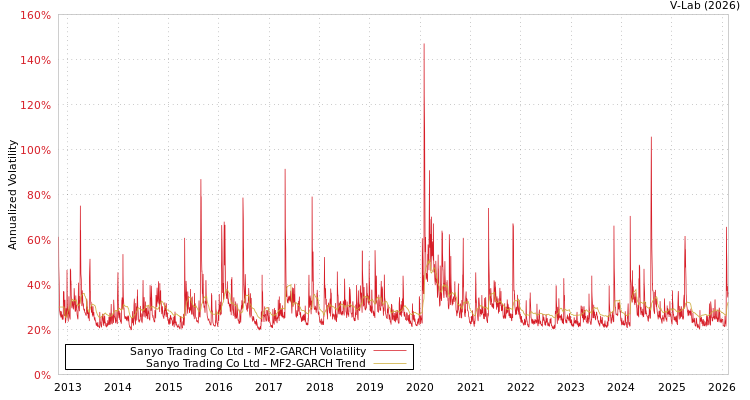 graph of Sanyo Trading Co Ltd MF2-GARCH