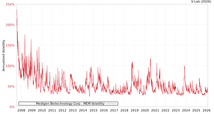 graph of Medigen Biotechnology Corp MEM