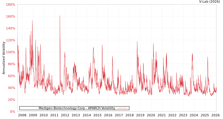 graph of Medigen Biotechnology Corp APARCH