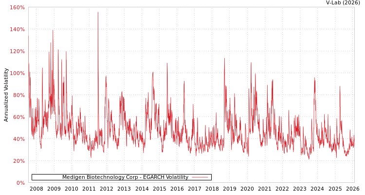 graph of Medigen Biotechnology Corp EGARCH