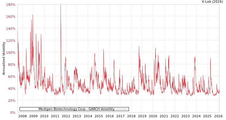 graph of Medigen Biotechnology Corp GARCH