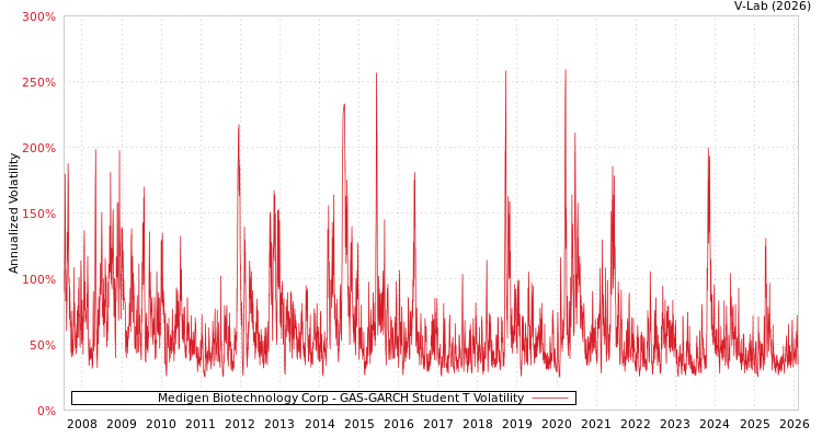 graph of Medigen Biotechnology Corp GAS-GARCH-T