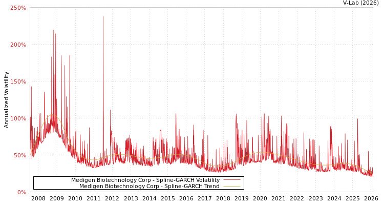 graph of Medigen Biotechnology Corp SGARCH