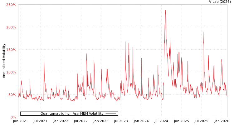 graph of Quantamatrix Inc AMEM