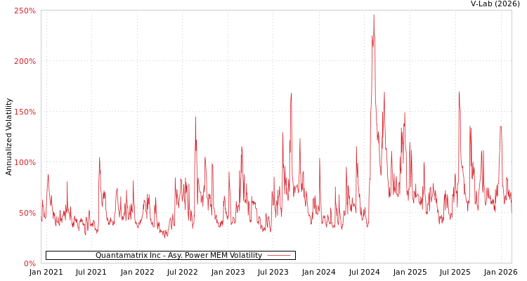 graph of Quantamatrix Inc APMEM