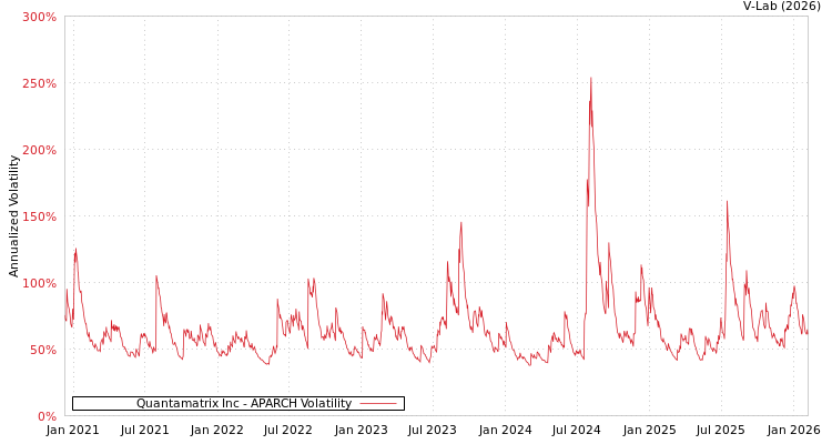 graph of Quantamatrix Inc APARCH