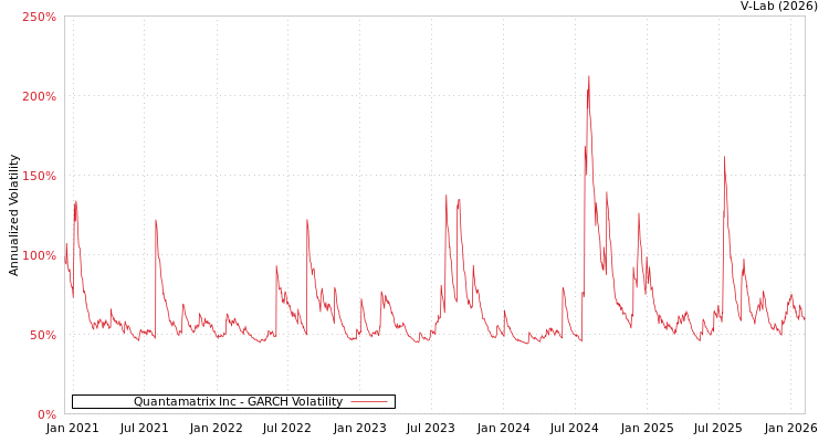 graph of Quantamatrix Inc GARCH