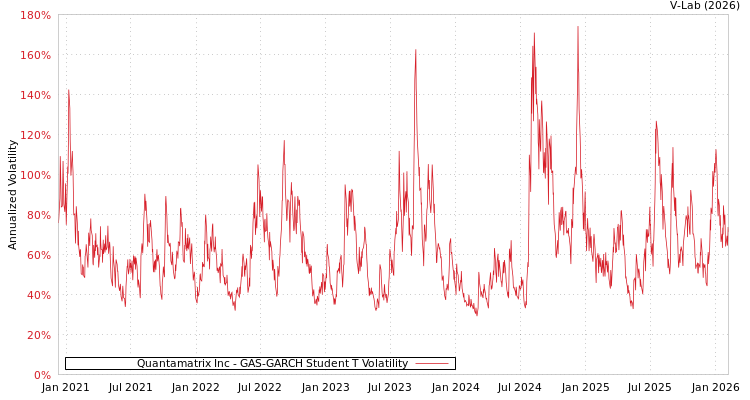 graph of Quantamatrix Inc GAS-GARCH-T