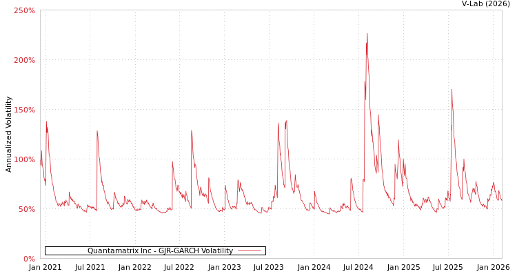 graph of Quantamatrix Inc GJR-GARCH
