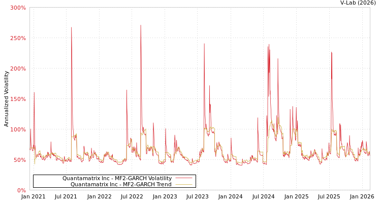 graph of Quantamatrix Inc MF2-GARCH